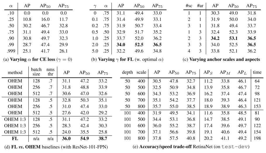 Table 1. Ablation experiments for RetinaNet and Focal Loss (FL).