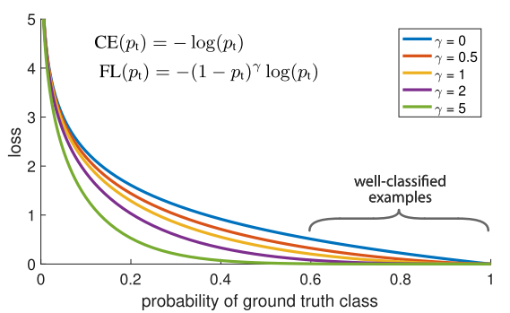 Figure 1. Focal Loss