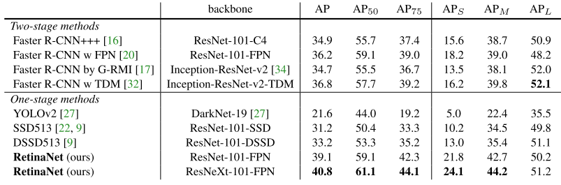Table 2. Object detection single-model results (bounding box AP), vs. state-of-the-art on COCO test-dev. We