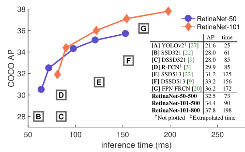 Figure 2. Speed (ms) versus accuracy (AP) on COCO test-dev.