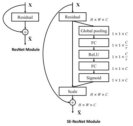 Figure 1. SE-Inception module