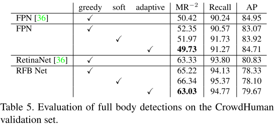 Table 5. 在CrowdHuman验证集上full body的测试结果
