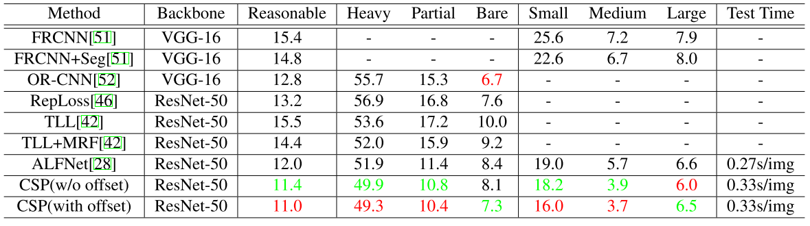 20190529_CVPR19_CSP_CityPersons