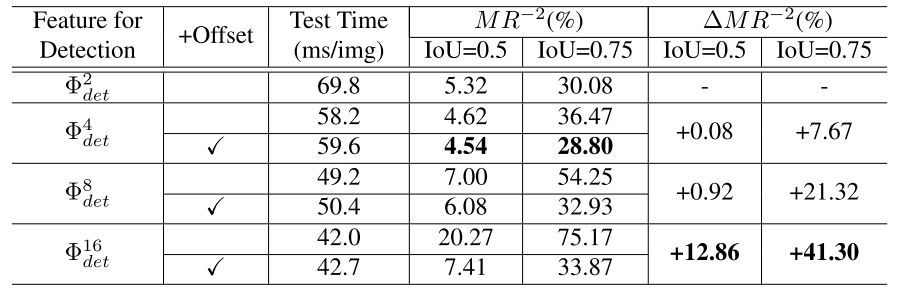 20190529_CVPR19_CSP_downsampling_factors