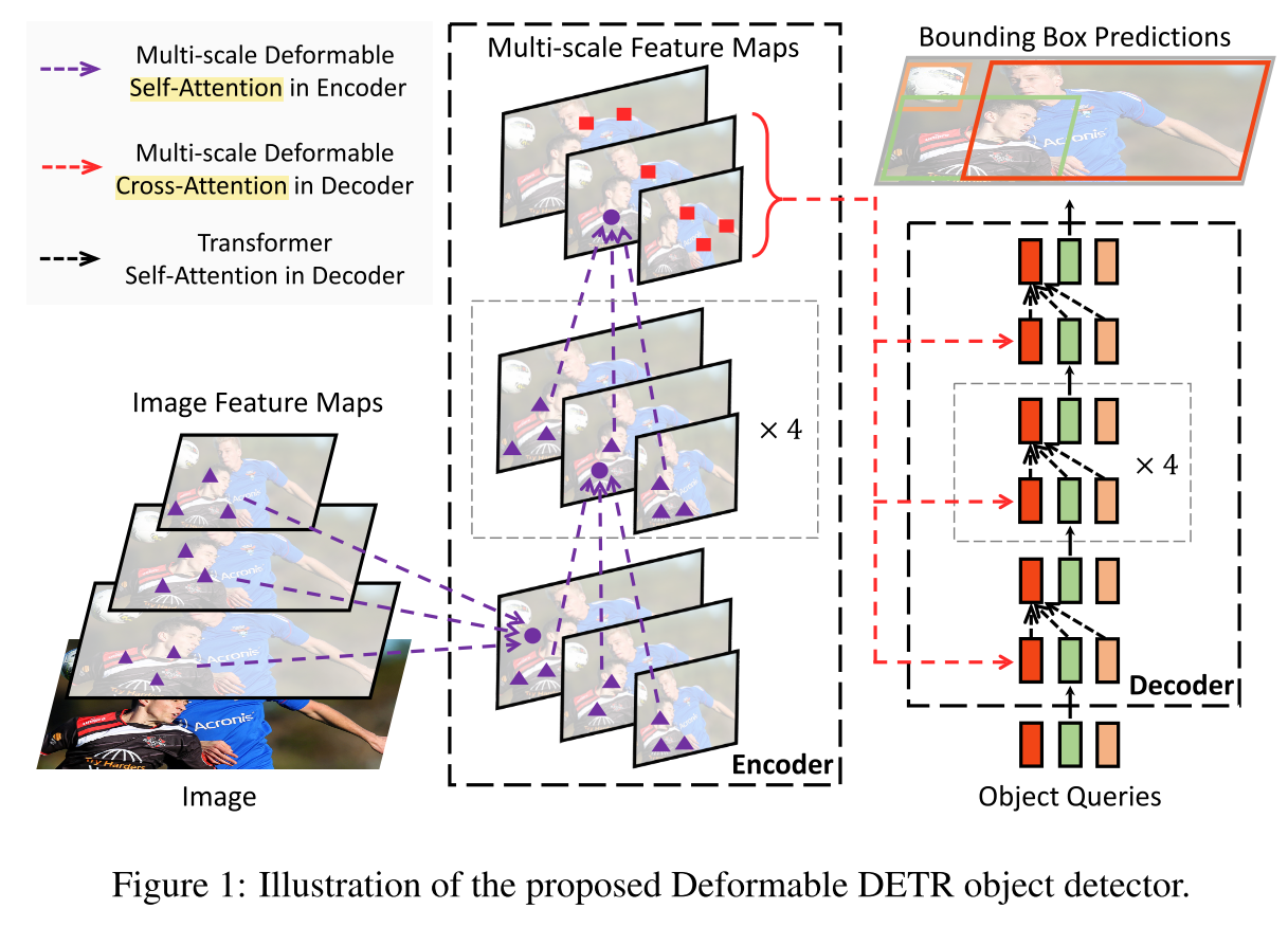 Deformable DETR object detector