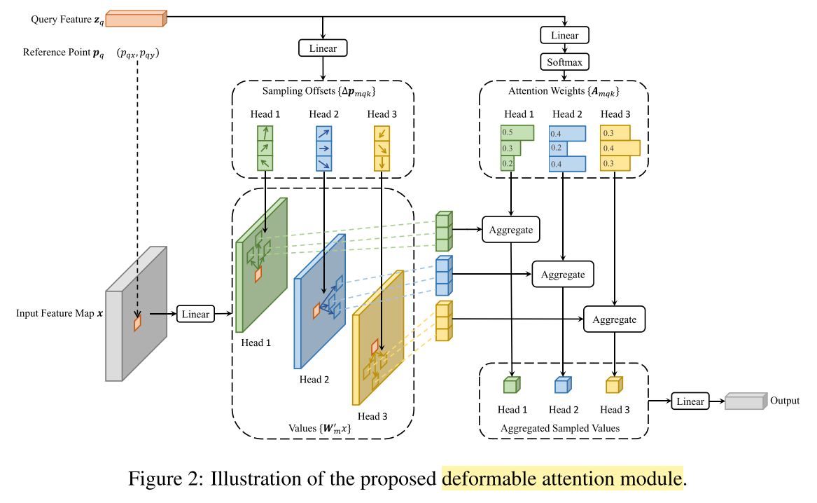 deformable attention module