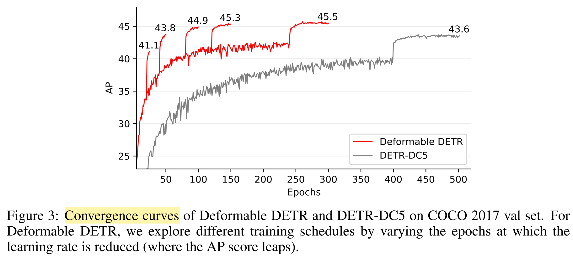 Convergence curves of Deformable DETR and DETR-DC5.