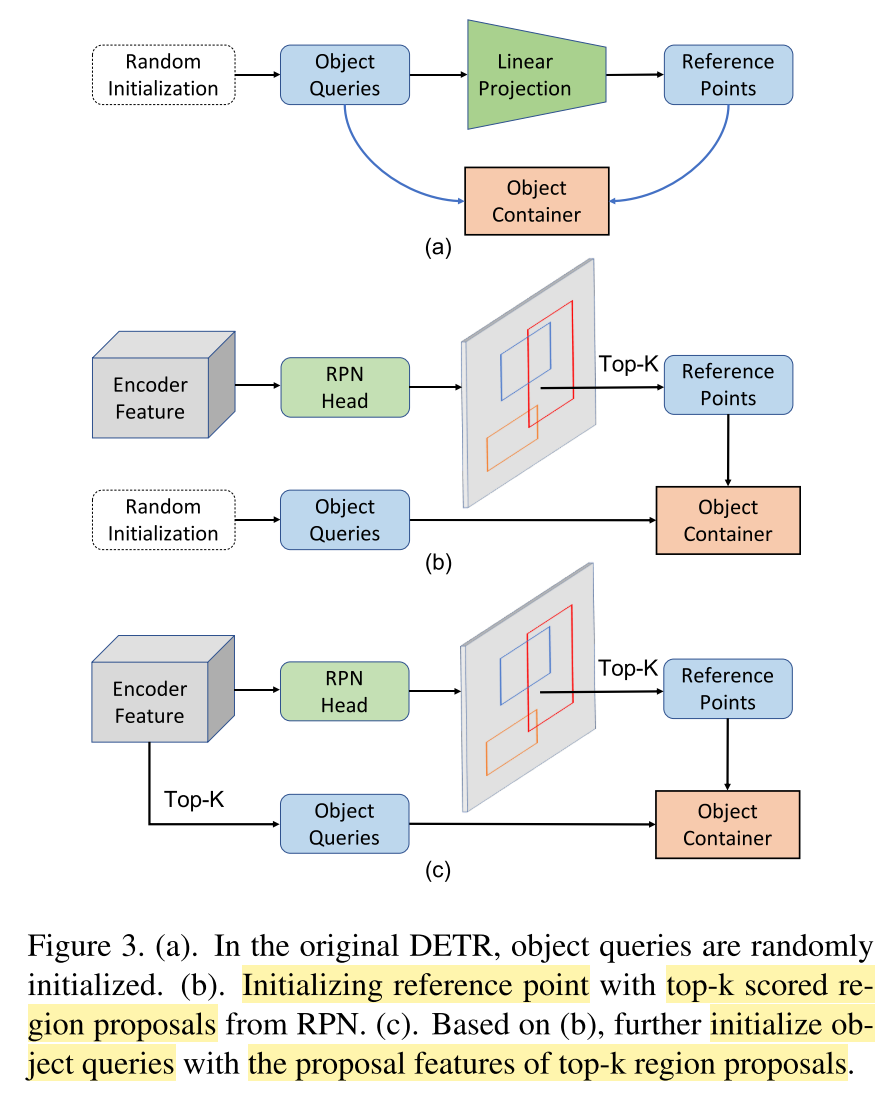 Figure 3. 3 种不同的初始化方法