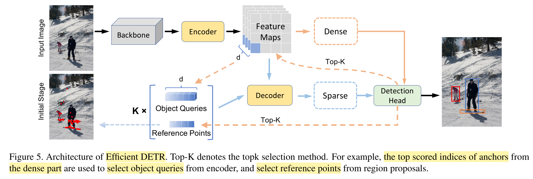 Figure 5. Efficient DETR