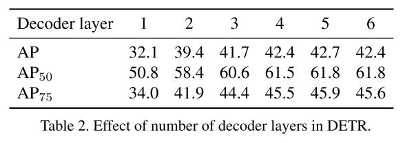 Table 2. DETR 中 decoder layer 数量的影响