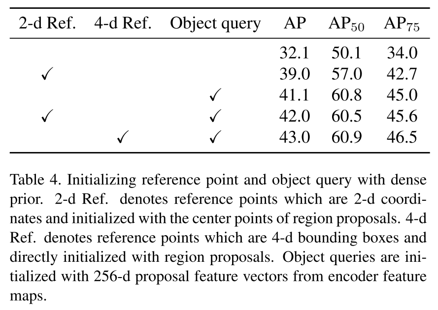 Table 4. Reference point 和 object query 使用 dense 先验作为初始化。