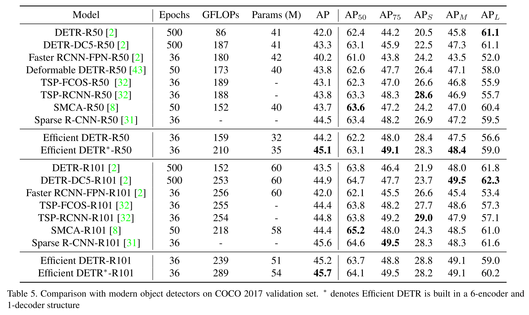Table 5. 在 COCO 2017 val 数据集上,和其他方法的结果比较