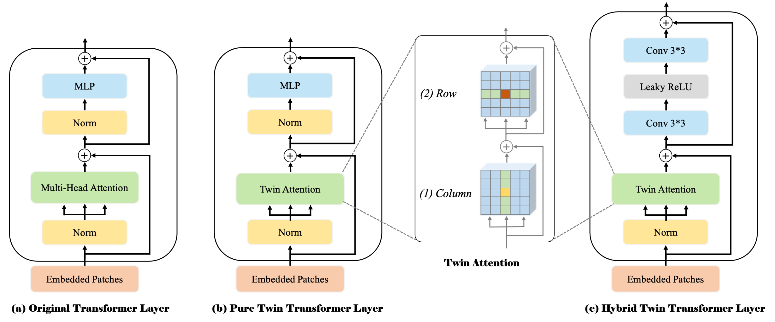 Figure 3. 3种不同的 transformer 层设计。(a)原始是 transformer 编码器。为了更好的建模远程依赖并提高计算效率,我们引入不同的 transformer 层设计:(b)纯 twin transformer layer 和 (c)混合 twin transformer layer。这两种层都基于我们设计的 twin attention,依次由 column-attention 和 row-attention 组成。