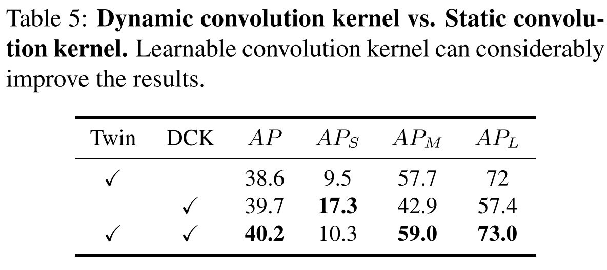 Table 5. 动态卷积核 vs. 静态卷积核。可学习的卷积核可以显着改善结果。