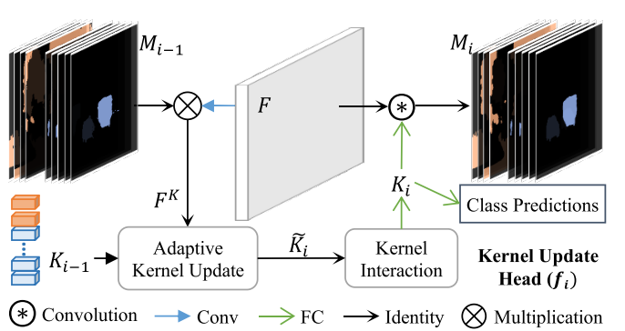 Figure 2. Kernel Update Head