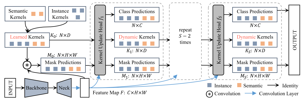 Figure 3. K-Net for panoptic segmentation.