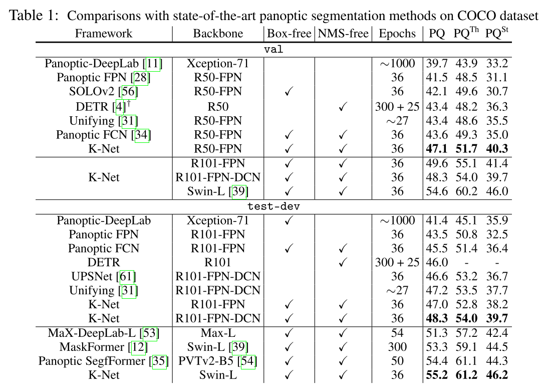 Table 1. 在COCO数据集上和SOTA全景分割方法进行比较