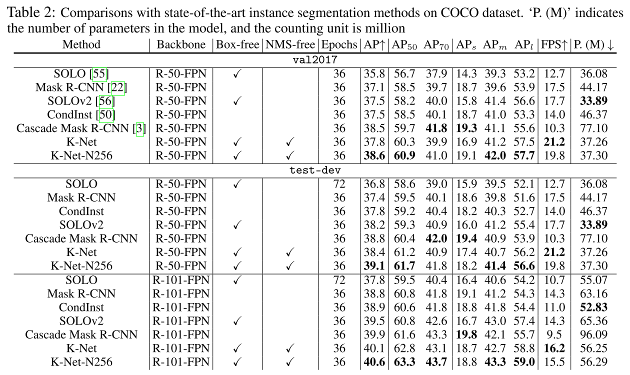 Table 2. 在COCO数据集上和SOTA实例分割方法进行比较