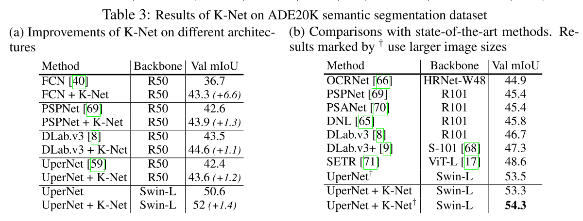 Table 3. 在ADE20K语义分割数据集上的结果